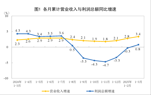 安全配资门户 3月规模以上工企利润由降转增，高技术制造业利润实现两位数增长，一季度近六成行业利润增长