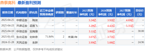 实盘炒股配资 上海证券: 给予鼎泰高科买入评级