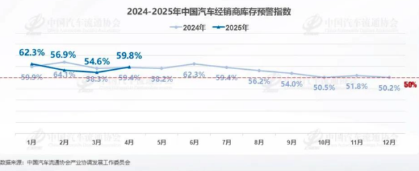 低息配资 4月中国汽车经销商库存预警指数为59.8% 环比上升5.2个百分点