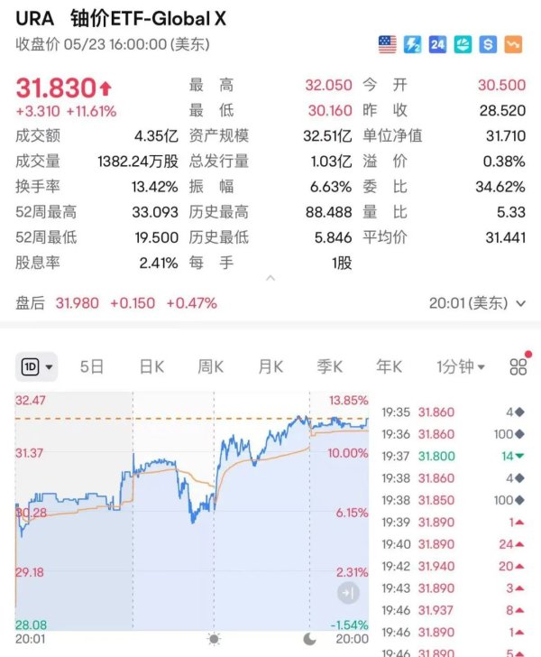 十大配资平台 突然, 特朗普签令: 加快核反应堆测试! 多只美股暴涨! 橡胶系品种集体下跌