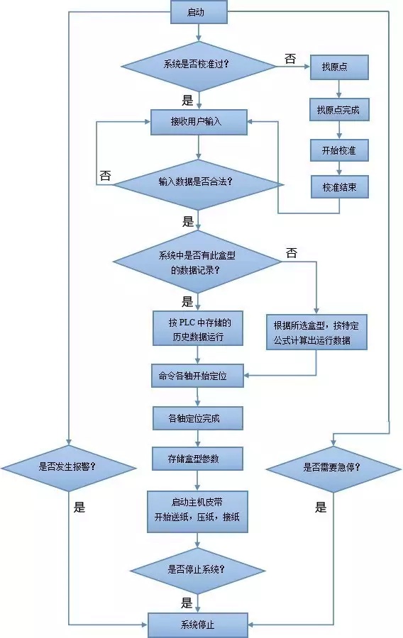 基于CANopen的全自动糊盒机解决规划ccc